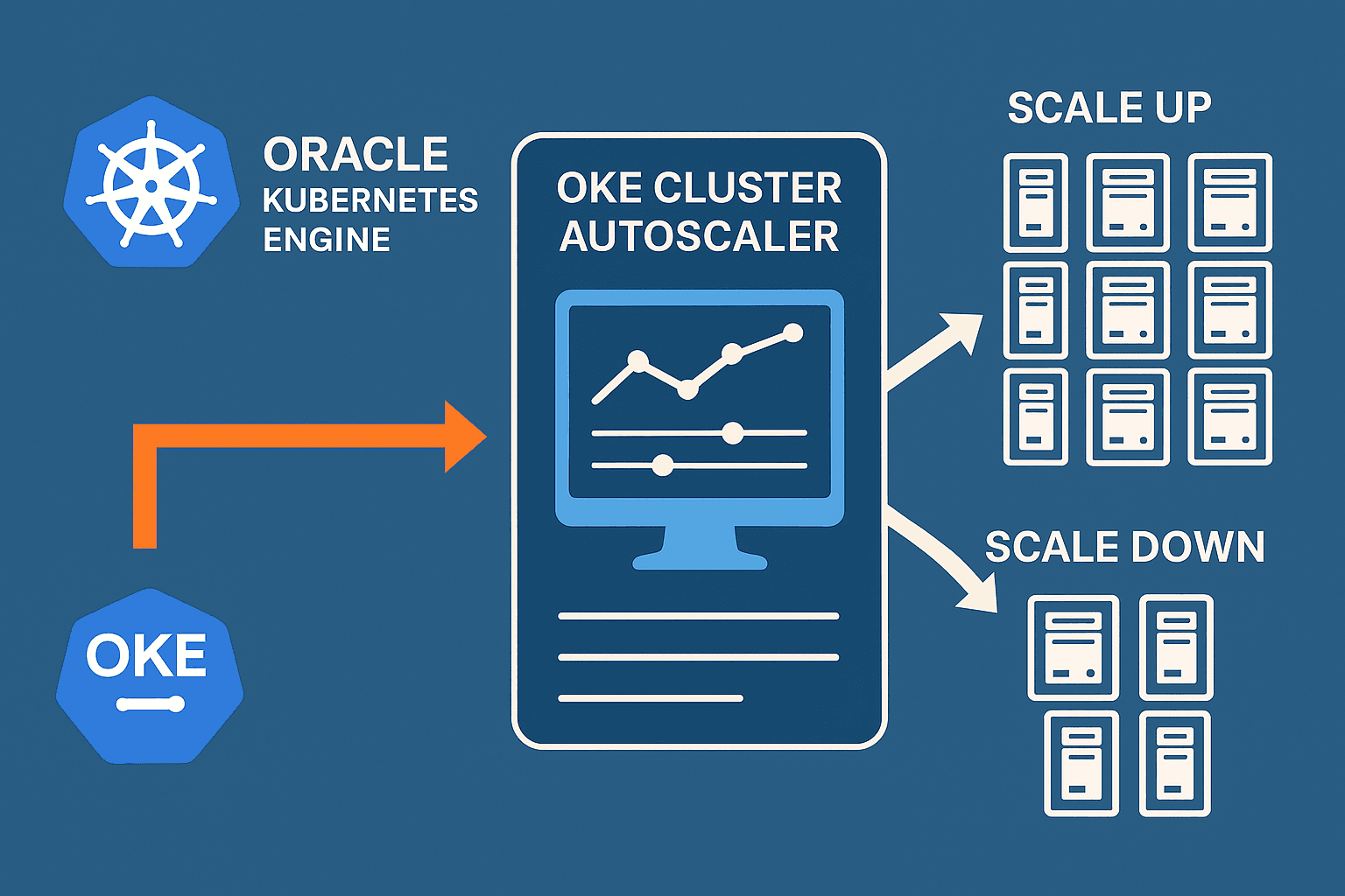 OKE Cluster Autoscaler Explained: Installation, Scaling Test, and Best Practices